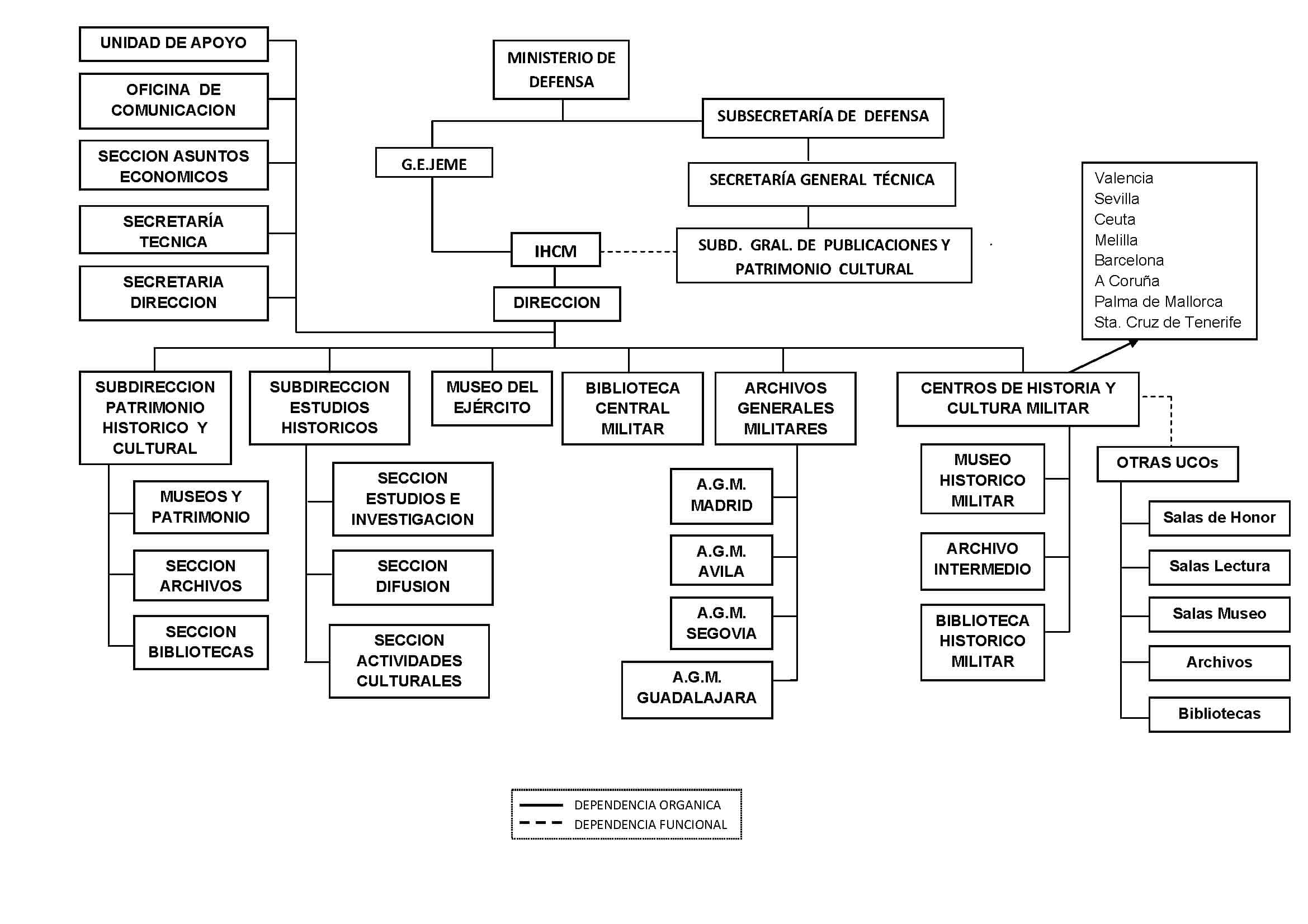 Organigrama del Ministerio de Defensa