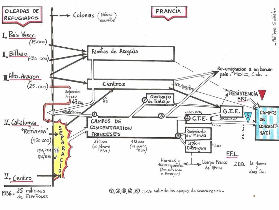 Esquema del exilio español realizado por Philippe Guillén